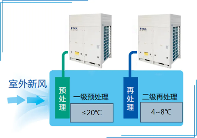 天加凈化空調(diào)、湖南凈化空調(diào)機(jī)房、長沙中央空調(diào)、西安中央空調(diào)